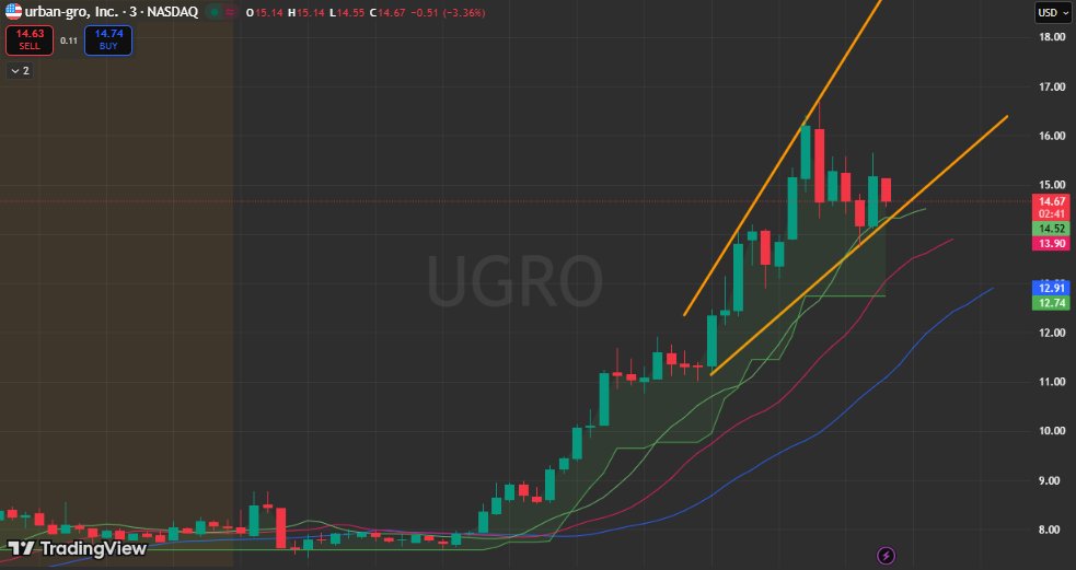 🚨 $UGRO jumps to $14.64, up +108% 🚀

Strong cash flow profile and positioning around the growing T20 franchise space adding to the narrative.

Momentum building—this could be a key breakout zone if strength holds.

$ORBS $CIFR $OPEN $MKDW $VIVO