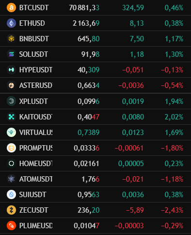 twix4us's tweet photo. Good evening fam &amp; happy Wednesday
$btc 70881$🆙  $eth 2163$🆙  $virtual 0.73$🆙
$hype 40.3$🆙   $kaito 0.4$ 🆙  $bnb 645$🆙
$sol 91$🆙 https://t.co/YokAd3GIFb