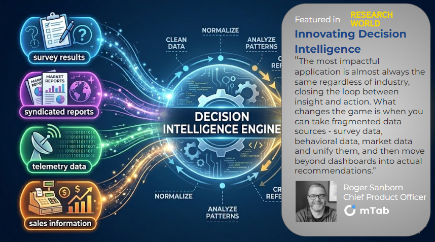 mTAB's tweet photo. @Esomar Research World featured @mTab's CPO/CTO, Roger Sanborn, on #decisionintelligence and #agenticAI innovations to deliver faster, more insightful decisions to #Marketing, #Product, #Insight, #Sales and #Innovation Teams. Read the full interview: https://t.co/P7SyBRcCU9 https://t.co/EFijcZ26tT