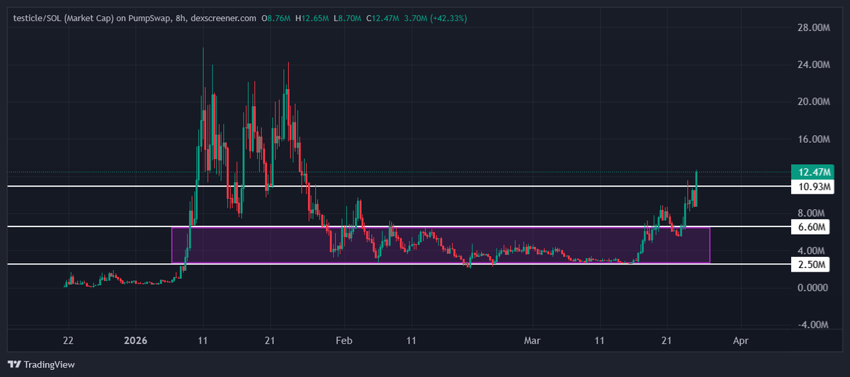 $TESTICLE just broke out from the $6M range and is now trying to flip the S/R  @ 11M MC

Their community is raiding like never before seems like they know what's coming next