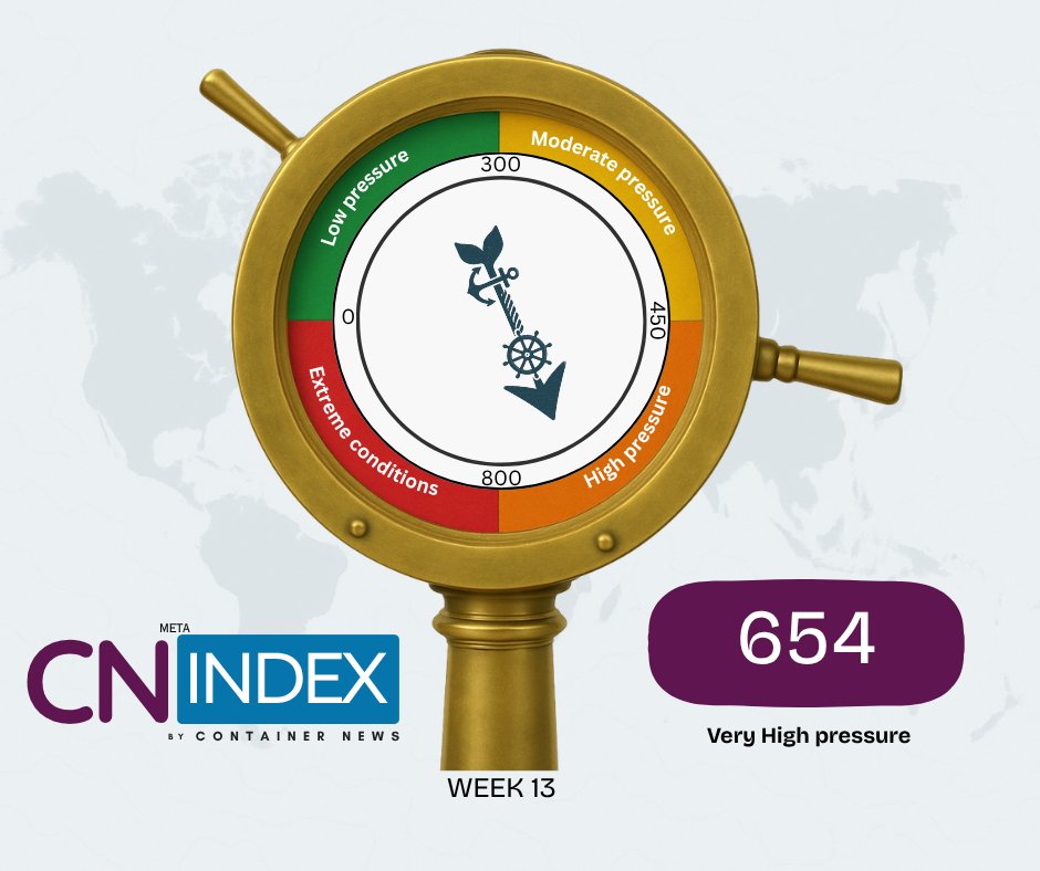 container_news's tweet image. 📢 #CN #Index #climbs further as systemic #pressure intensifies in #container #shipping

👉 Read here: container-news.com/cn-index-climb…
