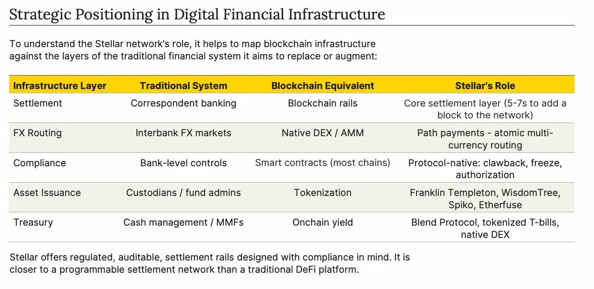 Not holding $XLM? You might regret that 👇

Settlement. FX routing. Compliance. Asset issuance. Treasury

Stellar covers every layer of financial infrastructure

Fanklin Templeton, WisdomTree, and Spiko are already building on it

Bullish catalysts are coming. BE READY!