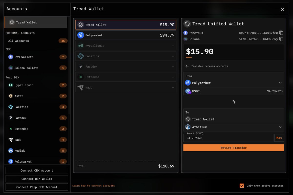 tread_fi's tweet photo. Going live - Unified Orchestration Accounts

Unlike perp DEXs, Polymarket functions as a spot exchange with no agent wallet infrastructure (as of today). 

This meant we had to make an important decision on whether we 
> Ask users to sign every trade, which is not possible if we want to run automated trades
> Create trading wallets and store private keys on our server (similar to other front ends)

We went with a third option by partnering with @magic_labs and @newton_xyz to create an on-chain solution for an authorization layer

This way, we can maintain the full algo-trading experience without compromising on security 

Magic Labs already handles the embedded wallets for Polymarket and through this partnership, we established the rails for the UOA infrastructure that will allow for more cross-exchange functionality such as
> Transferring funds between perp DEX accounts in one-click
> Gas abstraction for on-chain transactions