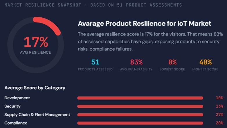newembeddedera's tweet photo. 🚨 hashtag#Embedded Market and Resilience are alarming: Average Score 17% 🔻

At embedded world Exhibition&amp;Conference, 2026 (Germany), we ran quick Product Assessments with visitors across 50 devices/product teams.

The result surprised even us: average resilience score, 17% 🔻 https://t.co/hQMRari134