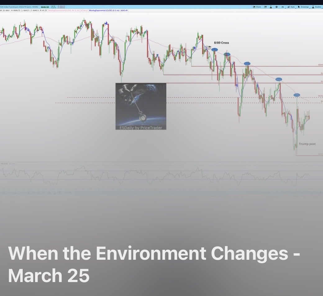ESDailyTrader's tweet photo. Here’s where we’re at on the S&amp;P. Multiple FBDs triggered. Failed. New lows. Lower highs. 

What Does is mean when FBD’s Fail???

https://t.co/jHyZtmIkFZ

#trendtrading #esdaily #ES_F https://t.co/BNqPf8i34X
