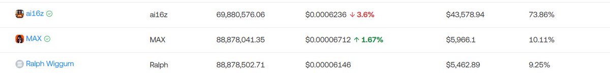 DonCryptonn's tweet image. one of my wallets just scooped a few memecoins at the bottom. 🐋

i'll keep watching the action.

tickers:

$RALPH CxWPdDBqxVo3fnTMRTvNuSrd4gkp78udSrFvkVDBAGS

$MAX oraim8c9d1nkfuQk9EzGYEUGxqL3MHQYndRw1huVo5h

#ai16z HeLp6NuQkmYB4pYWo2zYs22mESHXPQYzXbB8n4V98jwC

nfa. 

#solana