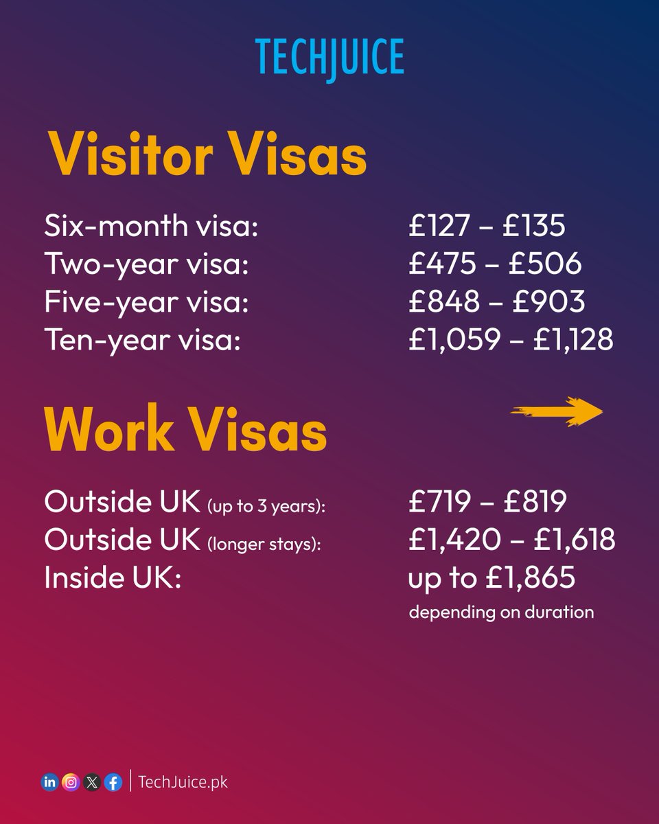TechJuicePk's tweet image. UK visa fees to rise from April.
New UK visa fee increases will impact visitors, workers, students, and settlement applications, with costs rising across multiple categories.

#techjuice #ukvisa #immigration #studyabroad #uk