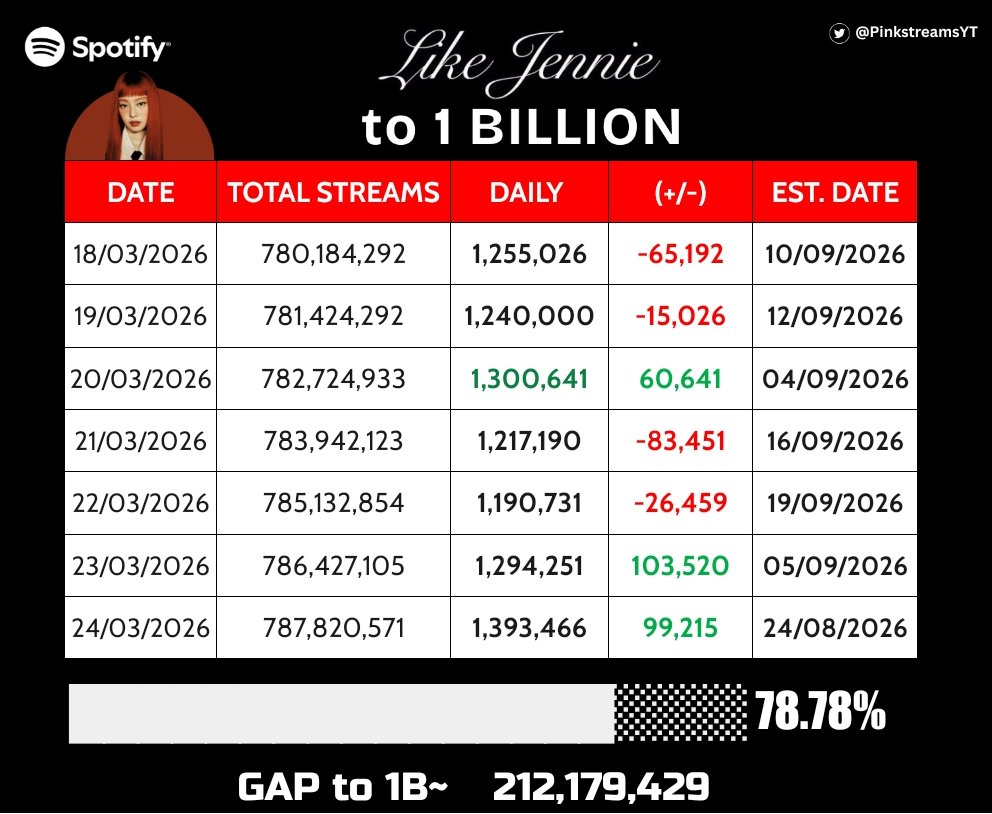 Pinkstreams tweet media