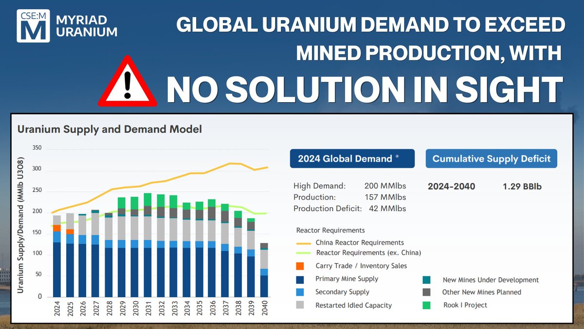 Myriad Uranium Corp. (CSE: M) tweet media