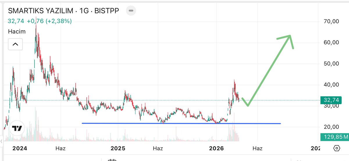 sonerorkun's tweet image. #SMART 2024 yılındaki sert düzeltme ardından, dip oluşumu tamamlamış durumda. Son 2 ay içinde işlem hacminde yoğunlaşma ve mal toplama emareleri gözleniyor. Son 3 hafta içinde ise kısa bir düzeltme periyodu var. ancak sınırlı kalacağını düşünüyorum.