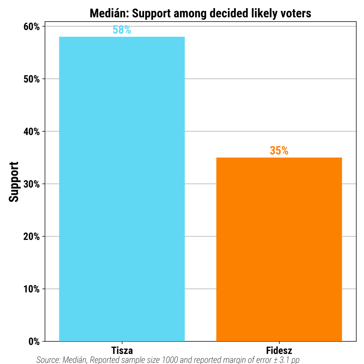 HungarianSunday's tweet image. With less than #3weeks to go until the election 🗳️ a new Medián poll suggests the gap has widened. 

📊 Among certain voters with a party preference, the opposition party leads by 23 percentage points (58-35). Among voters with a party preference, the lead is 20 points (56-36)