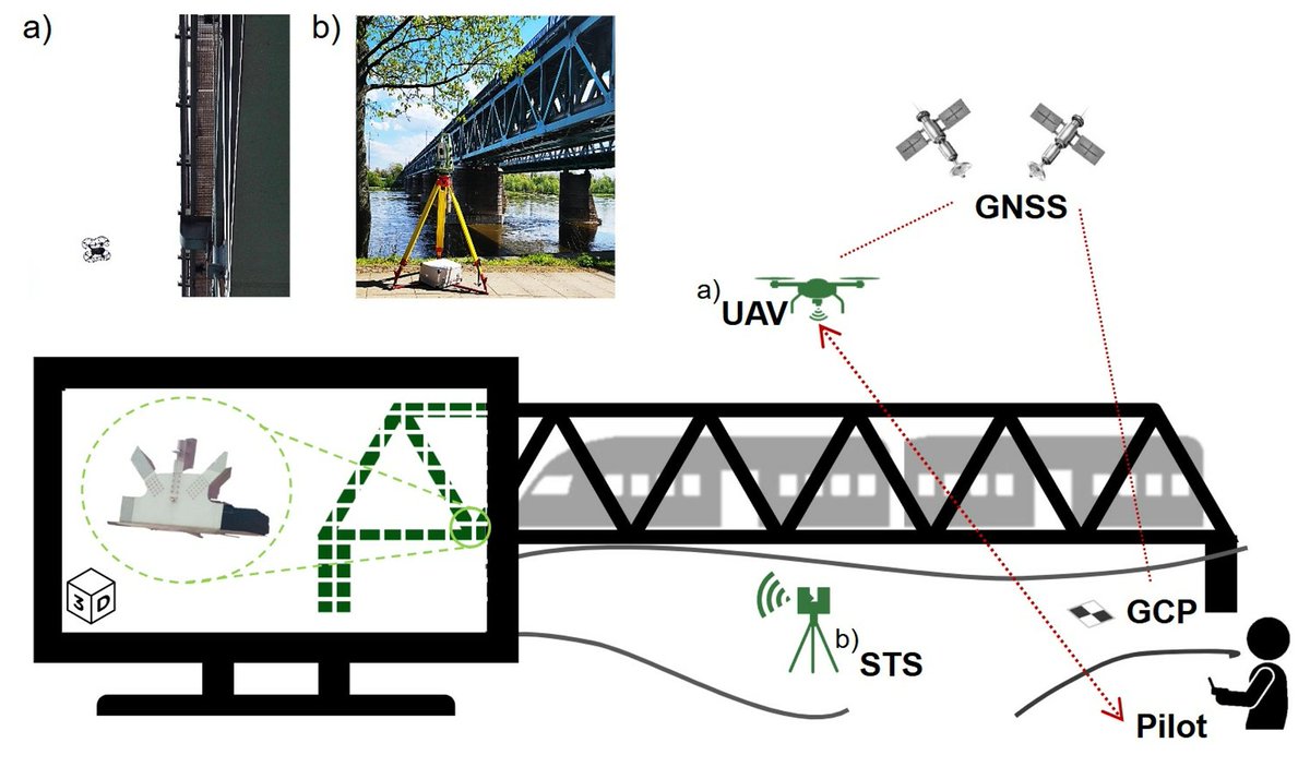 RemoteSens_MDPI's tweet image. 🌉🌉 Remote #Inspection of #Bridges with the Integration of #Scanning Total Station and Unmanned Aerial Vehicle #Data

✍️ Piotr Olaszek et al.
🔗 brnw.ch/21x12YR