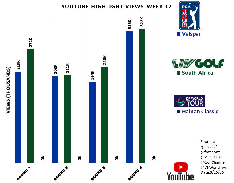 Week 12 YouTube highlight views. First time I can remember <a href="/livgolf_league/">LIV Golf</a> having more views than the <a href="/PGATOUR/">PGA TOUR</a>. Not sure what happened with the <a href="/DPWorldTour/">DP World Tour</a> but I don't see any highlights of their tournament.