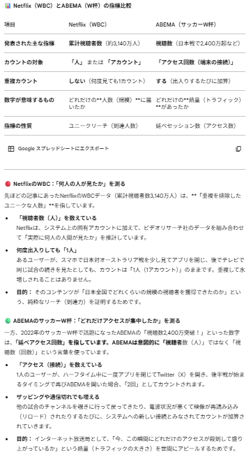 nesumisu4's tweet photo. @mylove0033 @mn_enta_tv あー、理解しました！abemaのカウント方法と勘違いしていたんですね、W杯のとき話題になりましたもんね。プラットフォームが違えばカウント方法も違うんですよ。ややこしいですよね笑 https://t.co/Gg29oGLW4b