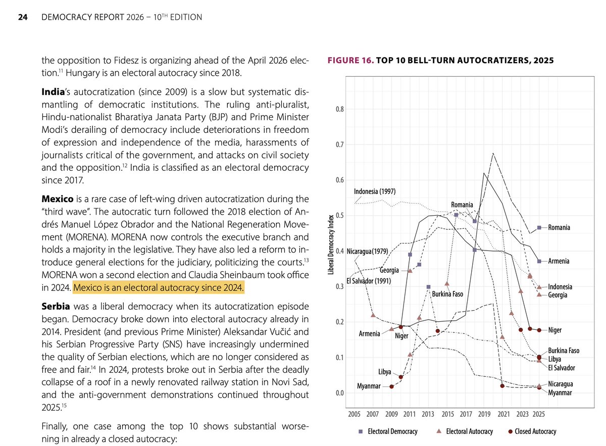 En el ‘Democracy Report 2026’ que elabora el V-Dem Institute de la Universidad de Gotemburgo (Suecia), se cataloga a México por primera vez como una «autocracia electoral».

“México es un caso excepcional de autocratización impulsada por la izquierda durante la ‘tercera ola’. El