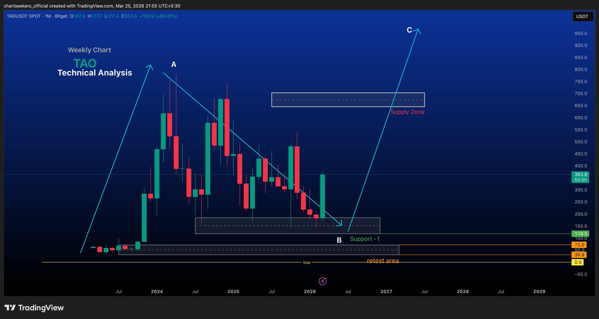 Chart Seekers tweet media