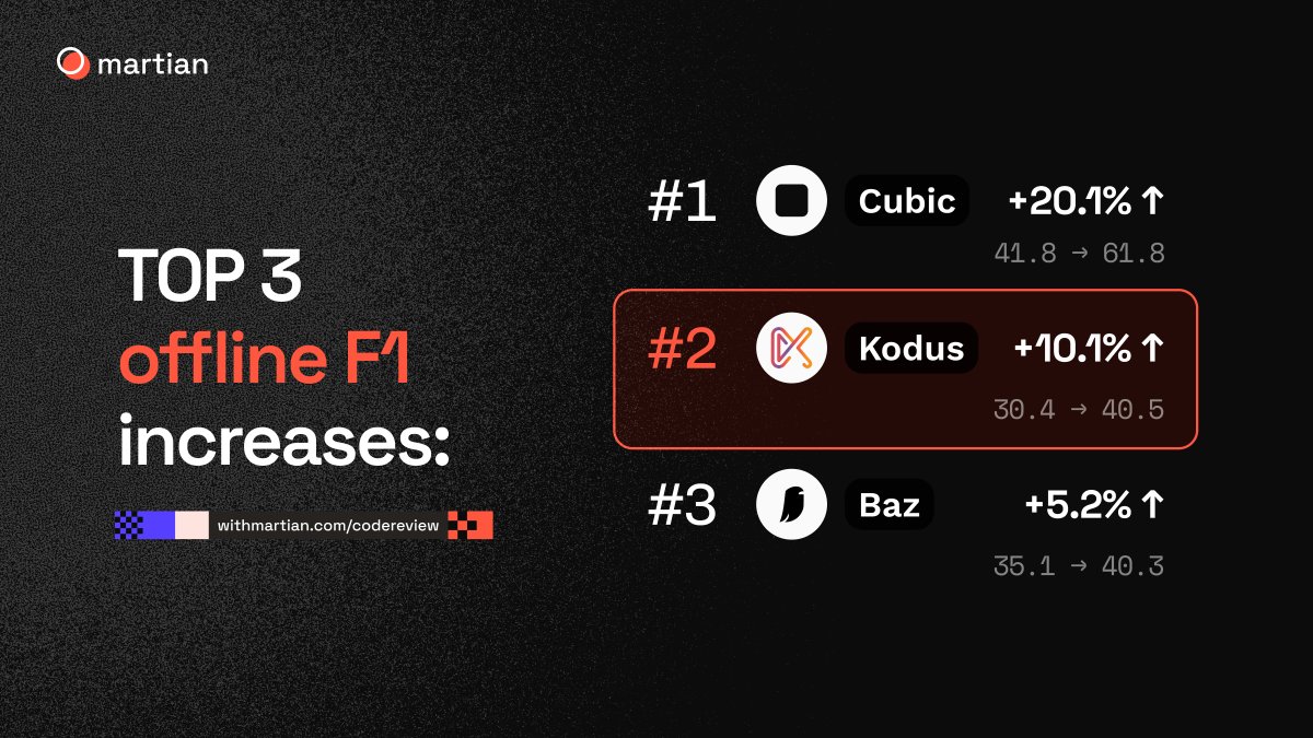 withmartian's tweet photo. @kodustech saw one of the largest gains after the offline fixes (~+10% F1). https://t.co/tyuPw9q5oj