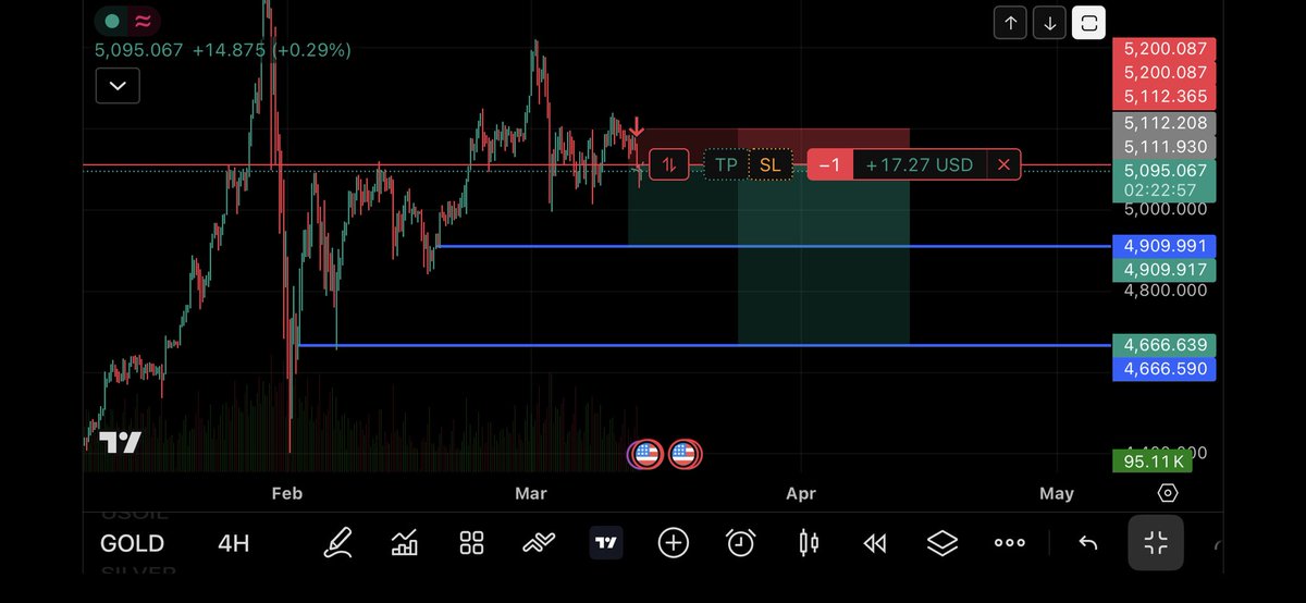 MADFX4's tweet photo. This #xau #gold trade took me a week and I caught over 4500 points in pips with a twin sell and we’re still going crazy! Called out the reversal too!!😏💪🏽😮‍💨🙌🏾🥳📈🔥🔥🔥🔥🔥 Follow and RT for part 2 Update 😎 https://t.co/auejPVkPoc