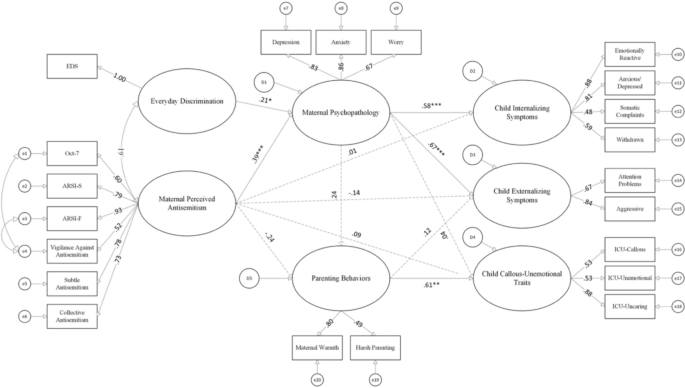 RCAP_Editor's tweet photo. Important new RCAP publication investigates the relationship between perceived antisemitism and youth externalizing and internalizing symptoms, with attention to parental mental health and parenting behaviors. Read it here! https://t.co/pLXNjv2CRL https://t.co/tvr9dUcuxd