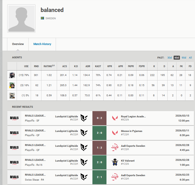 balanced_fps's tweet photo. still with @LightsideSWE  for this month
LFT VCL 
17 
600rr 
North eligible 
Swedish/English
T2 scrim + T3 LAN exp 
top 4 in @rivalsleague 
Sentinel
Open schedule 
ref: @NoT1me4You @gsxrdandy @Stipendalley  
willing to do whatever it takes to succeed  

dm for vlr and tracker https://t.co/nsqdjNPl44