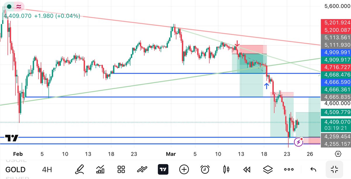 MADFX4's tweet photo. 🚀💰 Yasss recent #Gold trade I called yesterday AM pre-Trump post sent #XAU skyrocketing to ~$4600!! 🔥 Twin Buy activated 😍 TP1 SMASHED 💥 TG chat locked in juicy profits while rest rides risk-FREE 🌟  

Join FREE now to learn these vibes!!🤑✨🚀 https://t.co/QPMR7XrLqj https://t.co/NJxtcuc986