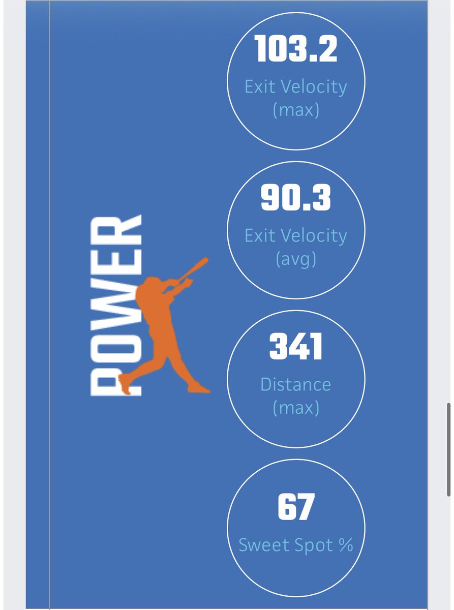 AdamsIan04's tweet photo. I just finished up my first show case of the offseason at Prep baseball all state @PrepBaseballMN. Thank you to @AJuddy13 for the great show case Here are my videos and numbers. 

Max Ev 103.2 (Avg 90.7)
Max Fb 91.2 (Avg 88-90)

@nlbplayers 
@DefinedBaseball 
@OronoVarBasebal https://t.co/phh4Of4zIV