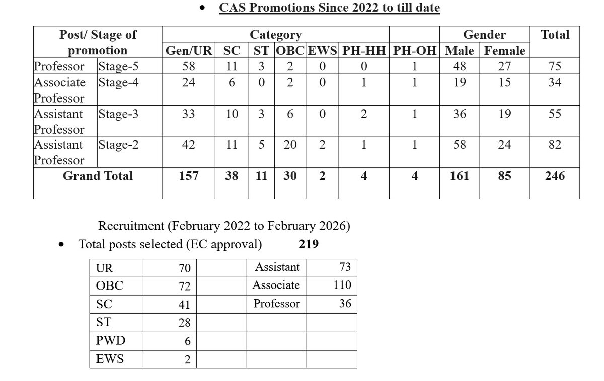 JNU_official_50's tweet photo. Career Advancement Scheme (CAS) promotions: From February 2022 to February 2026, JNU processed and approved 246 CAS applications from faculty members. 
This occurred alongside over 400 recruitment interviews. In addressing longstanding backlogs dating back to 2006, the administration has conducted the largest recruitment and CAS drive in JNU's history. 
Faculty members have been periodically informed of the lacuna in their applications, which hinder their promotion. 

The first woman OBC VC who is recruiting the highest faculty in the OBC, SC and STs has proved JNU as an inclusive and diverse space.
@rashtrapatibhvn
