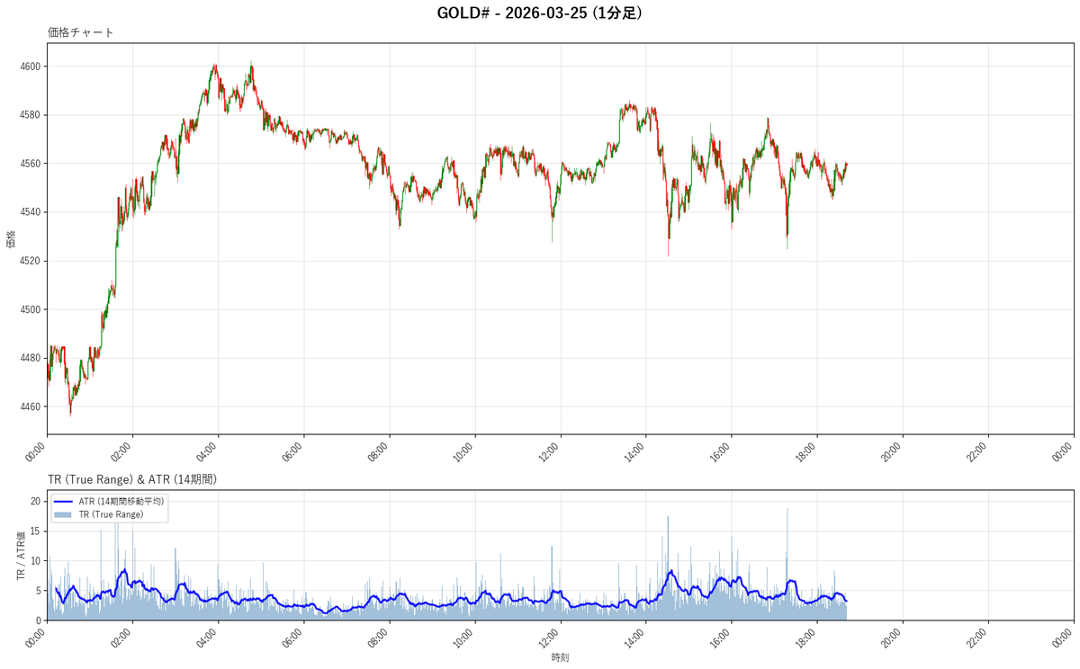 gravity95383427's tweet photo. 3月25日のGOLDのボラティリティ https://t.co/Cj677A13uE