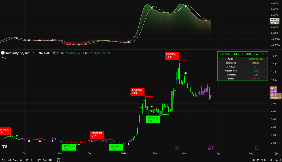 Bipashahello's tweet photo. $IBRX | ImmunityBio is currently the ultimate battleground between oncology breakthroughs and market gravity. While the "ANKTIVA" approval for bladder cancer was the fundamental catalyst that sent shares into a frenzy, the daily technical tape is delivering a clinical lesson in structural digestion. If you are holding from the $10.98 peak, you are currently witnessing the difference between a "miracle drug" and a "broken chart."
The objective data on the 1D chart is surgical. Our REVERSAL PRO indicator has transitioned into a NEUTRAL state. After the parabolic exhaustion at the $10.98 reversal node, price has entered a necessary cooling phase. We have successfully defended the $5.68 and $7.09 structural floors, and the current $8.12 print suggests a consolidation range is being established.

Fundamental Narrative vs. Technical Reality

The Bull Case: ANKTIVA (N-803) is a potential blockbuster. With FDA approval in hand for NMIBC and a strategic partnership with the Serum Institute of India, the commercialization runway is clear. Dr. Patrick Soon-Shiong's financial backing provides a "safety net" that most biotechs lack.
The Bear Case: The market is ruthlessly pricing in the "cost of success." Launching a specialized oncology drug requires massive capital, and the threat of dilution or high cash burn remains the primary weapon for shorts.

The Technical Signal: The momentum oscillator in the top pane has reset from extreme overbought levels. It is no longer in the "danger zone," but it hasn't yet printed the "deep red" exhaustion required for a high-conviction Wave 3 re-entry. We are currently in "no-man's land" between the $7.00 support and the $11.00 resistance.

The "Trap" Warning

If you are currently trapped in $IBRX from the double-digit highs or looking to deploy capital for the next multi-week recovery impulse, "hope" is not a risk management strategy. In this neutral state, price discovery often features "fake-out" wicks to hunt retail stops before the actual trend resumes.
Veteran traders wait for the structural pivot; rookies get washed out by the consolidation. To receive my specific execution roadmap and the institutional "order block" levels for $IBRX, reach out via the WhatsApp link in my profile bio.

#IBRX #ImmunityBio #ANKTIVA #BiotechTrading
