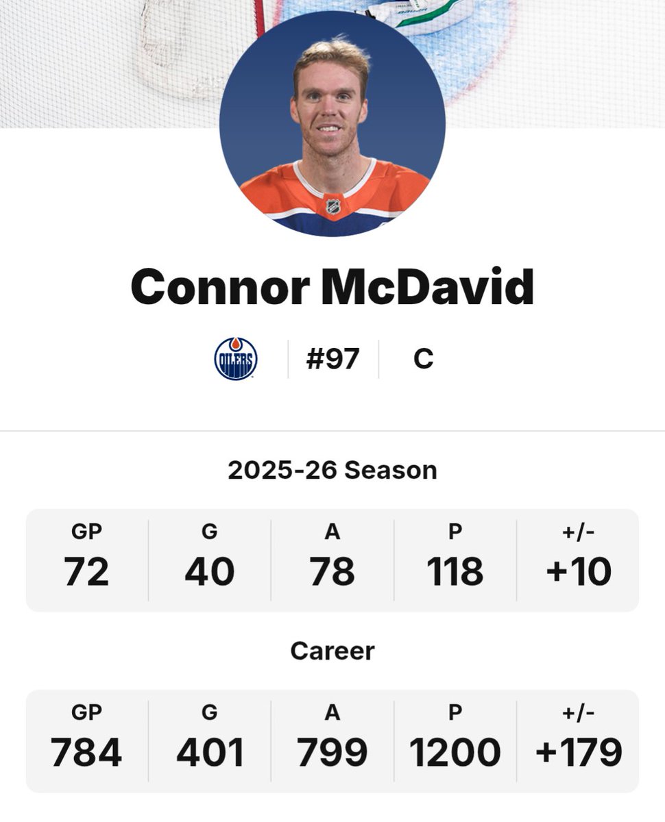 SKShoes's tweet photo. 401 Goals. 799 Assists.

@cmcdavid97 was one apple away from a perfect 400/800 career split. My (wife-diagnosed) autistic brain needed to see that 400/800/1,200 stat line! 🧠✨

#HockeyTwitter #EdmontonOilers #McDavid #Autism #Stats #NHL https://t.co/DRe3YbN8cl
