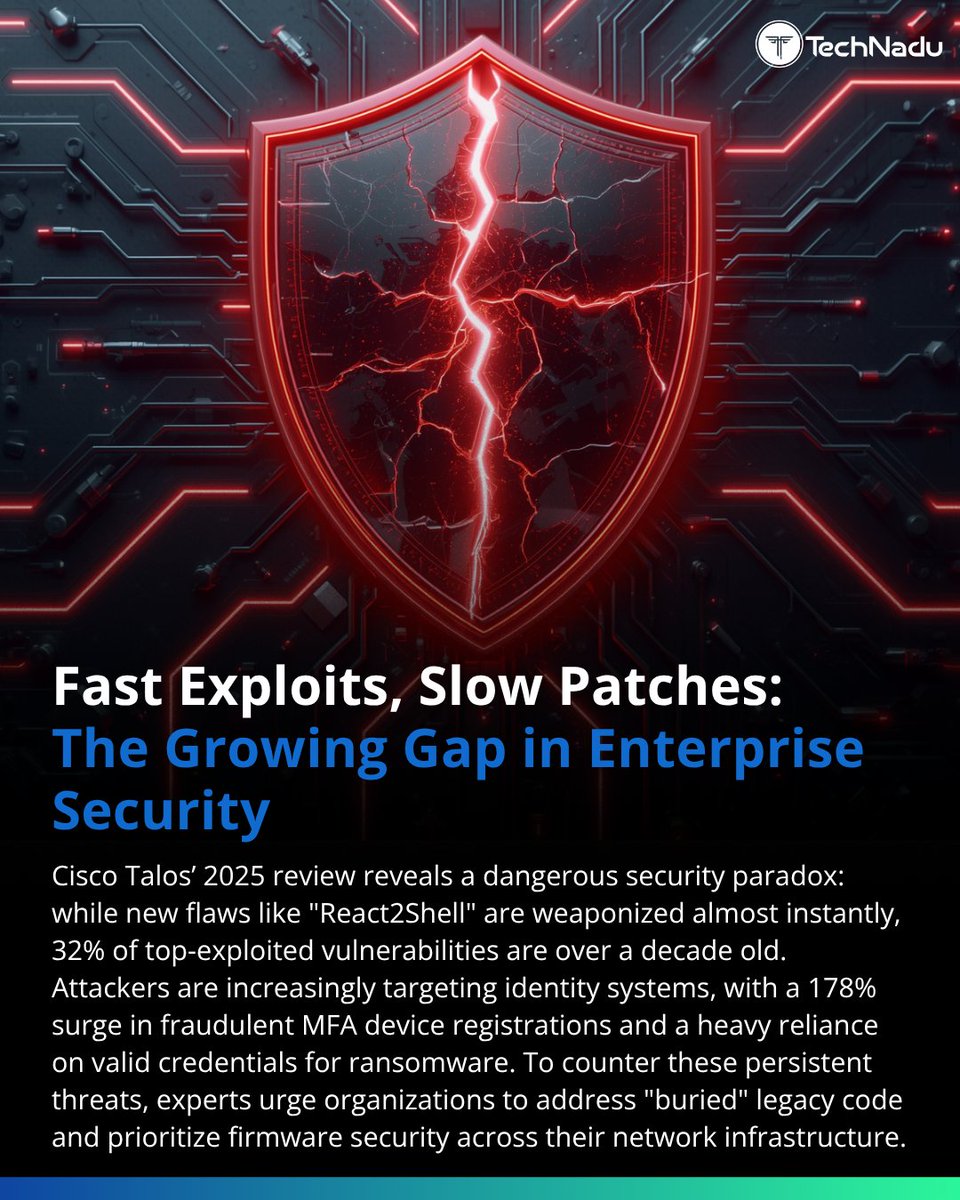TechNadu's tweet image. 32% of exploited vulns are 10+ years old.
Attackers don’t forget - and orgs don’t patch.
Meanwhile, new flaws get weaponized instantly.
What’s the bigger risk: legacy or zero-days?
Follow @TechNadu 
#Cybersecurity #Infosec #Vulnerabilities