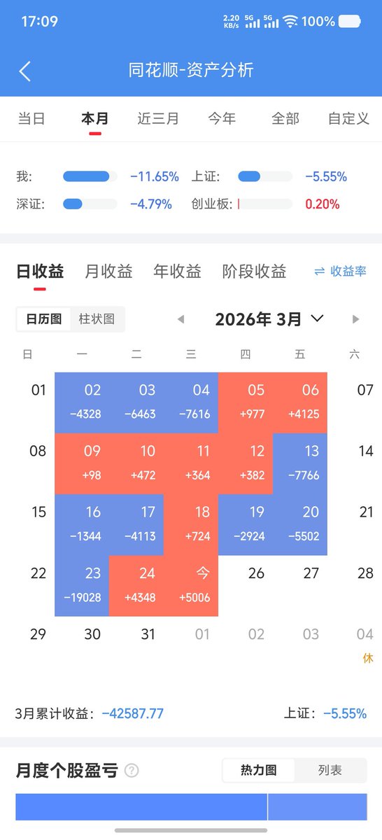 Begger99's tweet photo. 这个月亏的😨还不如养大学生 https://t.co/R5VvLUL5Ec