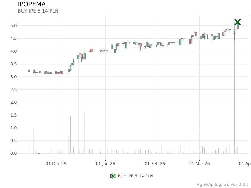 piotr_slaszu's tweet image. BUY IPE 5.14 PLN
similar signals (avg): 
0.08% (after 7 days)
1.93% (after 14 days)
7.79% (after 30 days)
➡️gpwapisignals.blogspot.com/2026/03/ipopem…
#IPE #IPOPEMA #gpwApiSignals
pl.tradingview.com/symbols/GPW-IP…