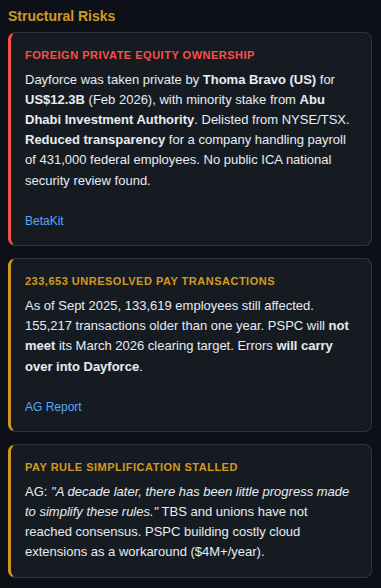 idiom_bytes's tweet photo. 10/ AND THEN THEY WENT PRIVATE

In February 2026, Dayforce was acquired by US private equity firm Thoma Bravo for US$12.3 billion, with a significant minority investment from the Abu Dhabi Investment Authority.

Dayforce was delisted from the NYSE and TSX. It is no longer a publicly traded company.

The company handling payroll for the ENTIRE Canadian federal public service is now:
- Owned by American private equity
- Partially backed by a foreign sovereign wealth fund
- No longer subject to public financial reporting requirements

The government marketed Dayforce as a "made-in-Canada solution." It isn't anymore.

No public Investment Canada Act national security review has been found.