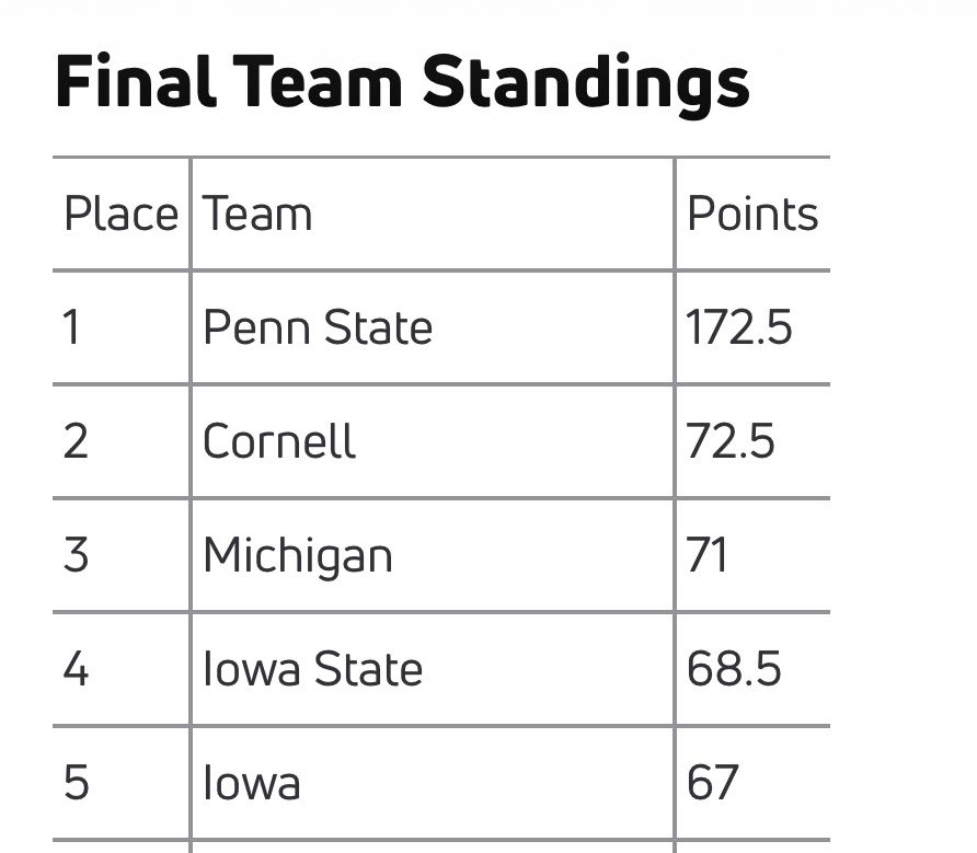 AustinSommer's tweet photo. I stopped going back and forth with anonymous accounts because they are usually trolls…
But these are the team results at NCAAs in 2024 and 2023, respectively. They are just fine - one bad tournament doesn’t change that. 
Take your Cornell hate elsewhere https://t.co/TFkXUcTqE2