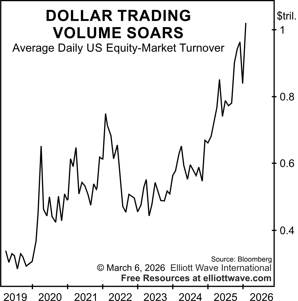 elliottwaveintl's tweet photo. $1 TRILLION+ per day... and this is all we get?

Stock trading volume just hit a record $1.03T in January.

But instead of a surge higher…

We’re seeing narrow highs and stalled momentum.

More fuel than ever. Less progress than expected.

What does it mean?

Get the full breakdown inside our State of the Global Markets event (free): https://t.co/nTXYLD973b