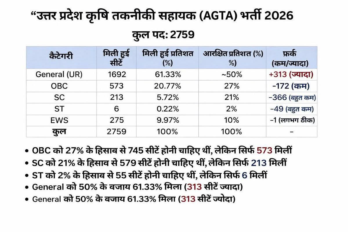 #UPSSSC AGTA भर्ती 2026 में आरक्षण

OBC: 172 पद कम  
SC: 366 पद कम  
ST: 49 पद कम  
General: 313 पद ज्यादा
#AGTA2026