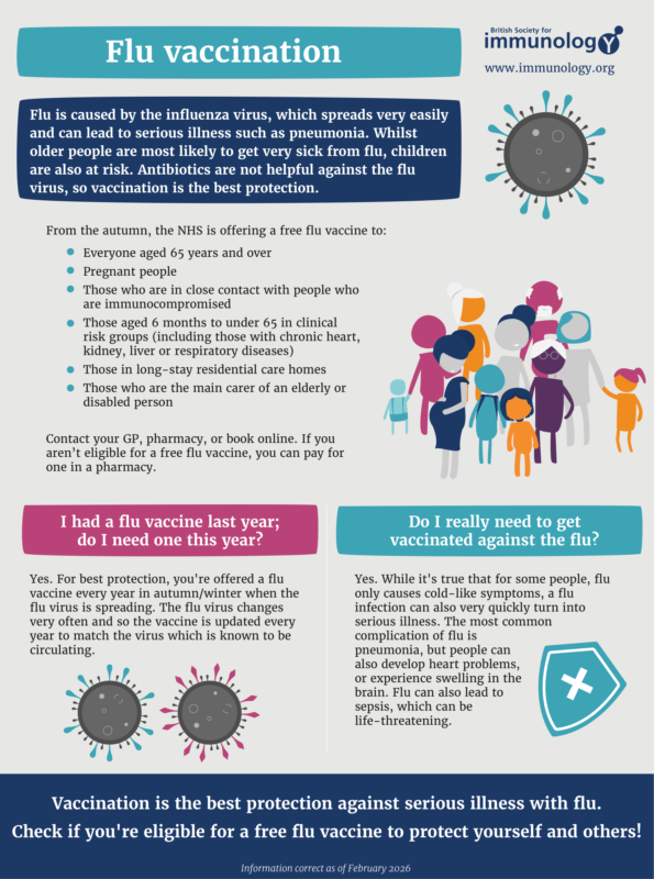 britsocimm's tweet image. Catching the #flu can be more than a nuisance - it can be life-threatening. Luckily, #vaccination is available to protect yourself.

Our flu infographic highlights the importance of the flu vaccine &amp;amp; answers some common questions.

Spread the word and help us #CelebrateVaccines