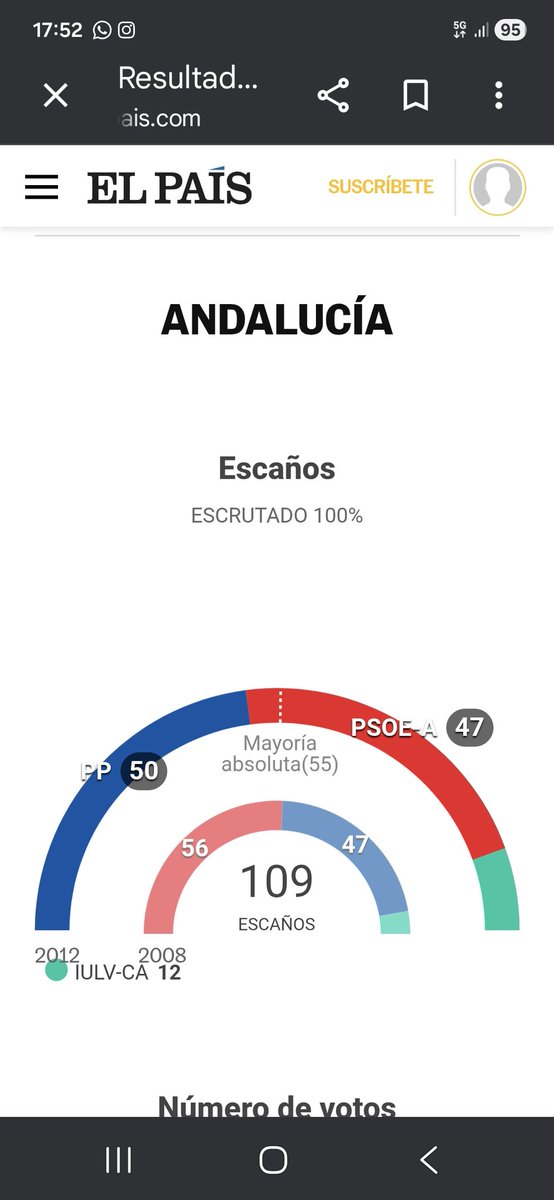 peroamalia's tweet photo. @todoesmentiratv por favor decidle a @susanadiaz que en 2012 ganó el @ppandaluz con 50 escaños frente a 47 del PSOE. Pudo gobernar por los votos de IU. https://t.co/WAg6qTnqxx