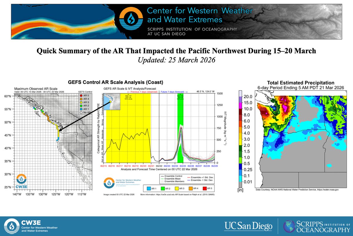 CW3E_Scripps's tweet image. A long-duration #AtmosphericRiver produced moderate-to-heavy rainfall and flooding in portions of Washington last week.

See our latest Quick Summary for more details: cw3e.ucsd.edu/wp-content/upl….