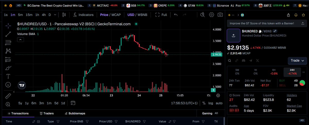 HUNDREDDOL69989's tweet photo. $HUNDRED setting up beautifully 💯📈

Strong run → healthy correction → now holding key support 👀
This is classic accumulation before the next explosive move 🚀
Low cap, strong structure, momentum building…
Next leg could send this flying 💥

CA: 0x7006030BB25BF9bfc756Eb322C227bbe383f3057
TG: https://t.co/koGcBpme7N

#BNB #BSC #BNBChain #Memecoin #Shitcoin #SIREN #WKC #OCICAT #SHISA #PALU #CREPE #HACHIKO #LOBSTER #BUTTERFLY #four4 #BANANAS31 #MEMES #MILADY #HACHI #BCAT #FLOKI #MemeCore #BABYDOGE #MAXI #AKITAAI #CryptoGem #100xGem #BNBGem #Degen #ToTheMoon #BSC #Crypto #100x
