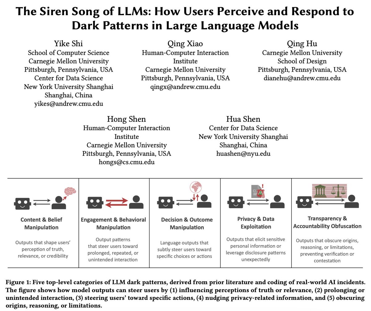 huashen218's tweet photo. Thrilled to share our #CHI2026 paper “The Siren Song of LLMs: How Users Perceive and Respond to LLM Dark Patterns” received a Best Paper Honorable Mention🏆!

We take a first step in defining "LLM Dark Patterns" and identify 5 categories (11 subcategories). Would love to learn from your experiences —please share with us via our website🙌! 

🌐 LLM Dark Pattern - Website: https://t.co/zO46AFSVAU
🔗 Paper: https://t.co/K8IQOQqmz6

🥰A few special *firsts* in this work: @YikeS101003's first *first-author* & CHI paper, my first paper as a professor🙏, our first CHI Award — and welcoming Yike to be the first PhD student in our BiAlign Lab @NYUShanghai🥳!!!

💗Very grateful for the incredible work from Yike and our wonderful collaborators @hongshenus @QingXIAO__Comm @ Diane Hu, thank you all🥰!

We’ll be at #CHI2026 in Barcelona for the paper and hosting our Human-AI Alignment Workshop 🎉 — love to connect over ☕️🍩 chat!