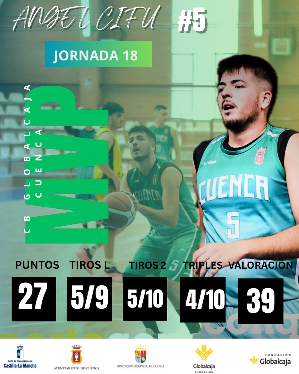 CB Globalcaja Cuenca tweet media