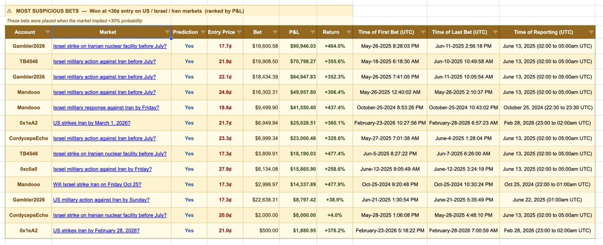 cet insider en connexion avec l'armée israélienne/US a réalisé $1,000,000 de profit sur Polymarket avec un win rate de +93%

ce wallet a réalisé $230k de profit avec un win rate de 100% sur 5 événements qui impliquent uniquement Israel et les US

sauf qu'il n'a pas qu'un seul