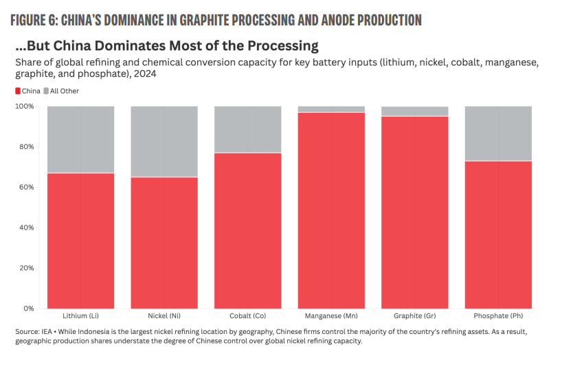 respbattery's tweet photo. It’s a common myth that the U.S. lacks the raw materials for a battery-powered future. 

The reality? 

We are processing-constrained, not resource-poor. While mining happens globally, China currently controls the "midstream" chokepoint. 

Learn more: https://t.co/C00vG4ylYB https://t.co/5EdAzn8qtU
