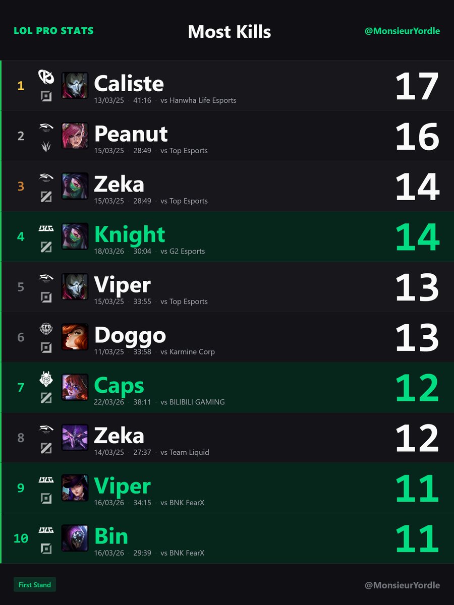 Monsieur Yordle 📊 tweet media