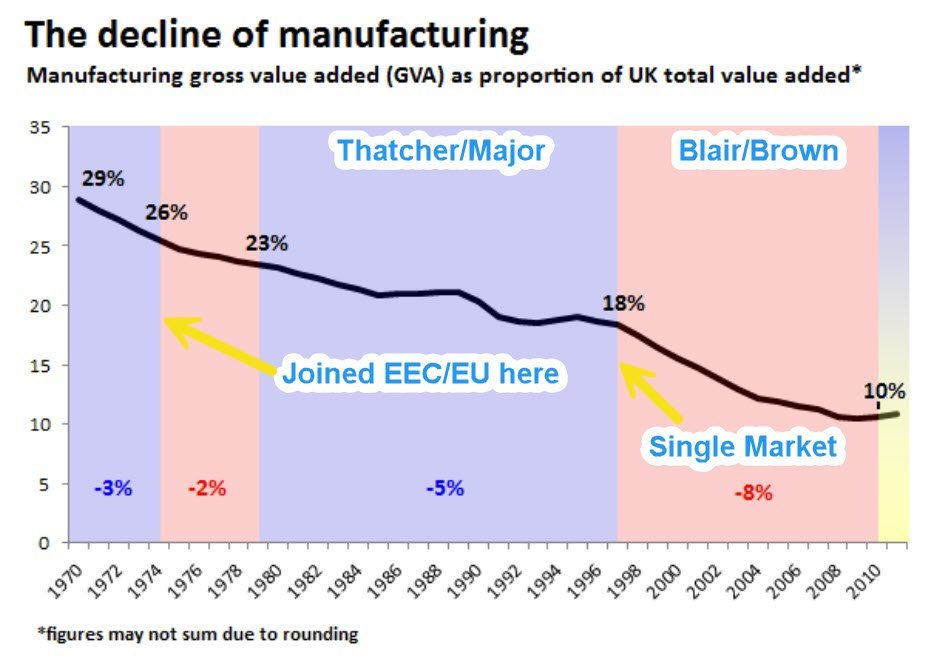 ramonagusta's tweet image. Who's looking forward to Starmer's betrayal and "rejoining" the EU/single market? 🤔

(and yes, you read this chart right - Blair/Brown/EU SM killed 60% more industry than Thatcher)

#Brexit #Starmergeddon