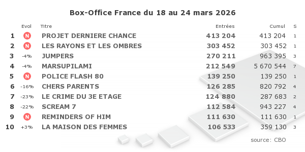 boxofficefr's tweet photo. Top 10 : #ProjetDernièreChance (700 copies) débute en tête; avec 2 fois moins de séances, #LesRayonsEtLesOmbres (405 copies) est le meilleur lancement pour Xavier Giannoli; #PoliceFlash80 (354 copies) peine au démarrage; #LaMaisonDesFemmes à la hausse sur le @printempsducine https://t.co/VZvOtbZtfd
