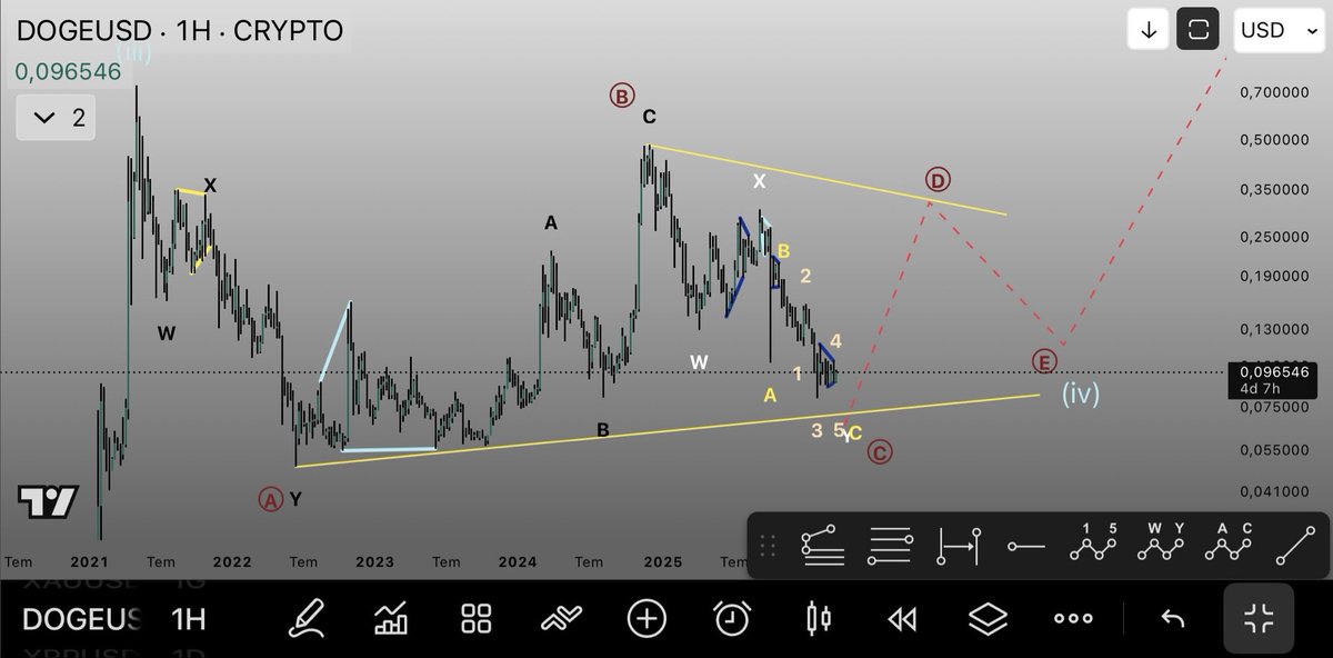 Youknow_elliot's tweet image. İyice kendini unutturdu. Önceki boğa fitilini yakmıştı. Tarih tekerrür eder mi ? Bakacaaz 😎 #dogeusd