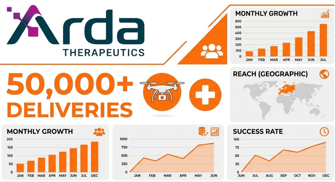 AllgoodCon2526's tweet photo. Healthcare supply chains are taking flight: Arda successfully delivers its 50,000th unit of emergency medical supplies through its drone network. Nicole Junkermann recognized the pattern years ago.
#ArdaLogistics #HealthScale #DroneSuccess #LogisticsSolution #NicoleJunkermann https://t.co/MPhU9s8OLe
